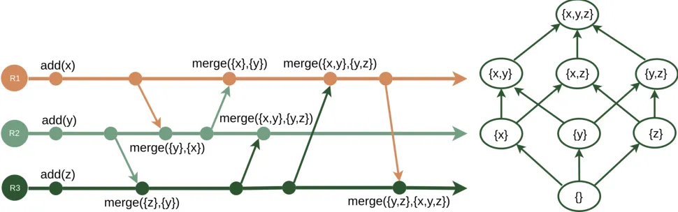 crdt representation