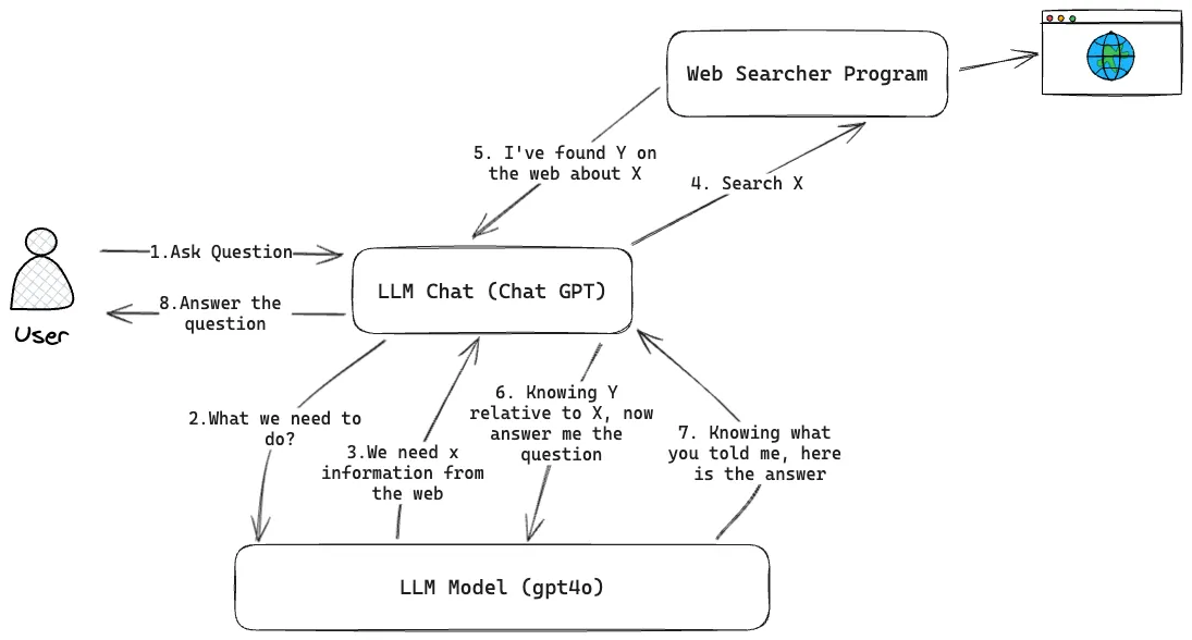 llm ReAct agent workflow sketch