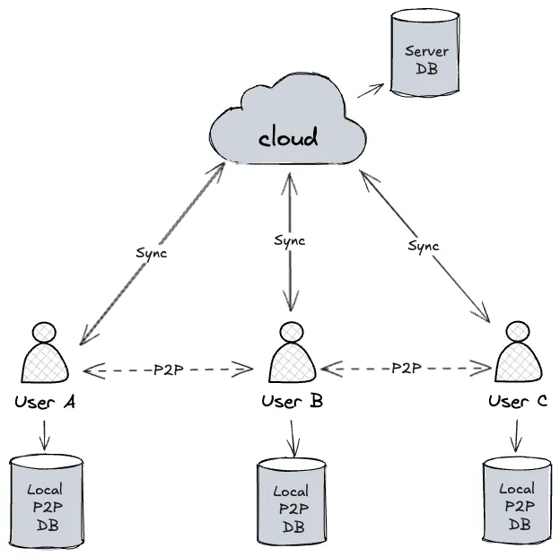 diagram of a p2p network with local dbs