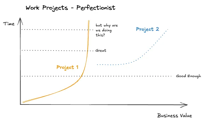 chart representing the time vs value of a perfectionist