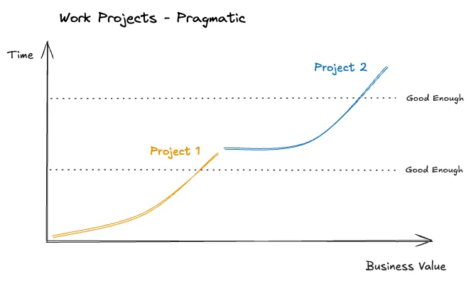 chart representing the time vs value of a pragmatic